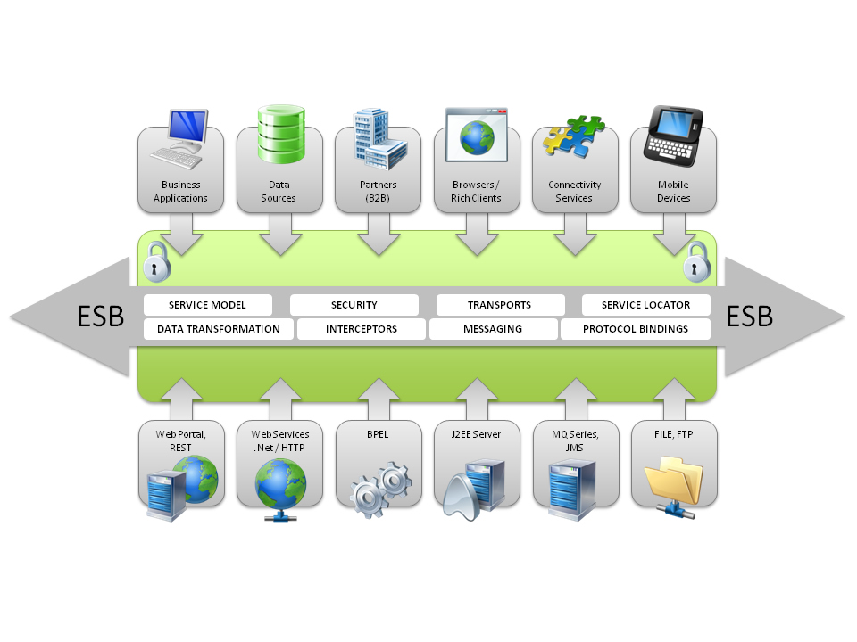 Enterprise Service Bus (ESB) on Cloud, how it is helpful in building safe transaction implementation2