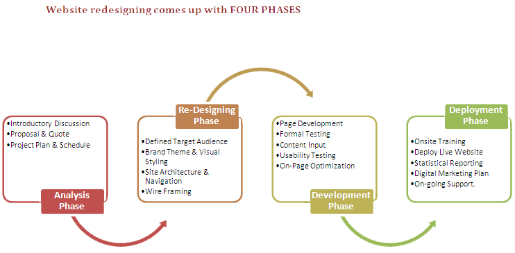 Web Portal Development