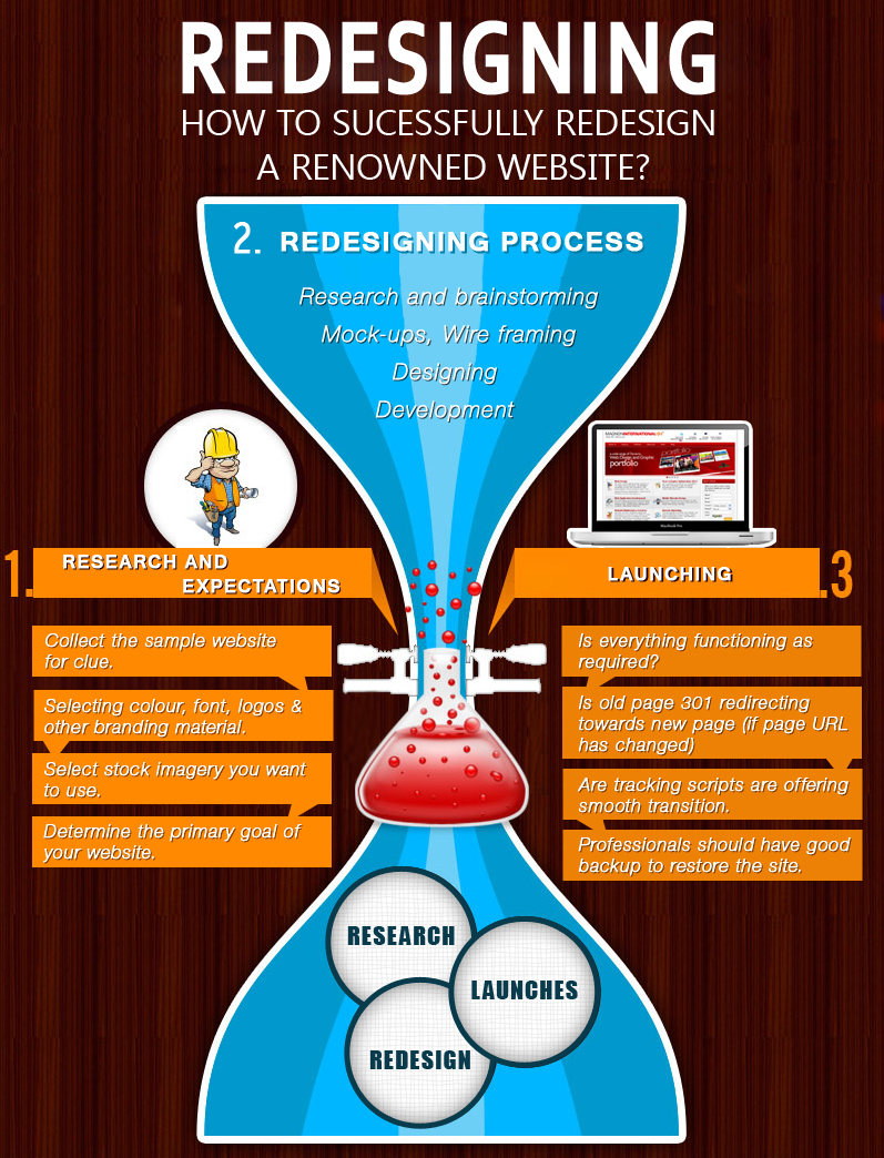 redesign renowned websites and portals