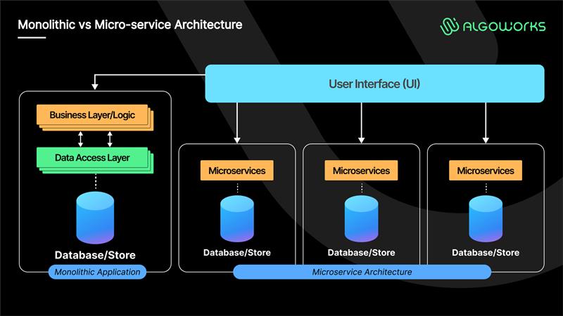 microservices vs monolith architecture
