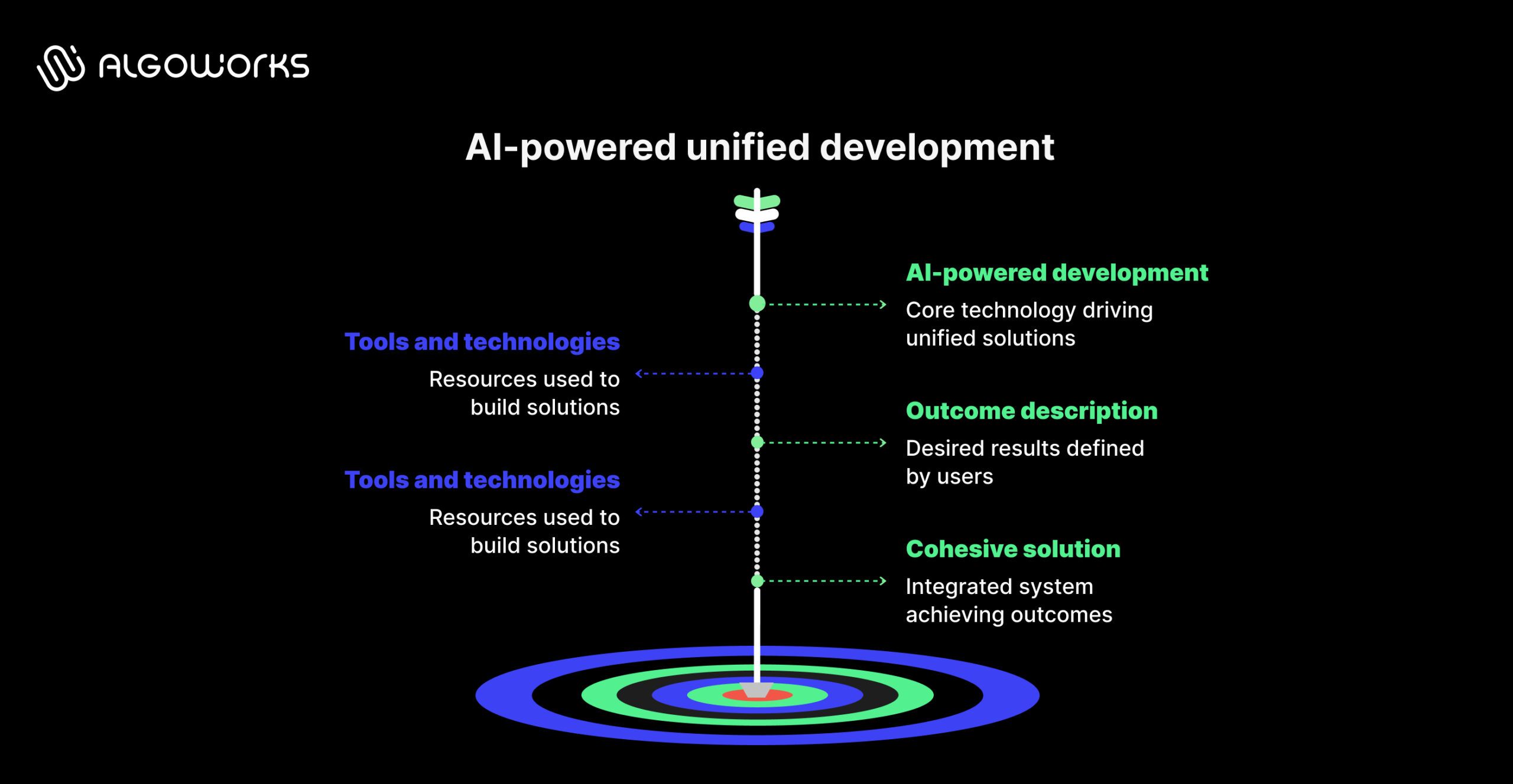 AI-powered unified development