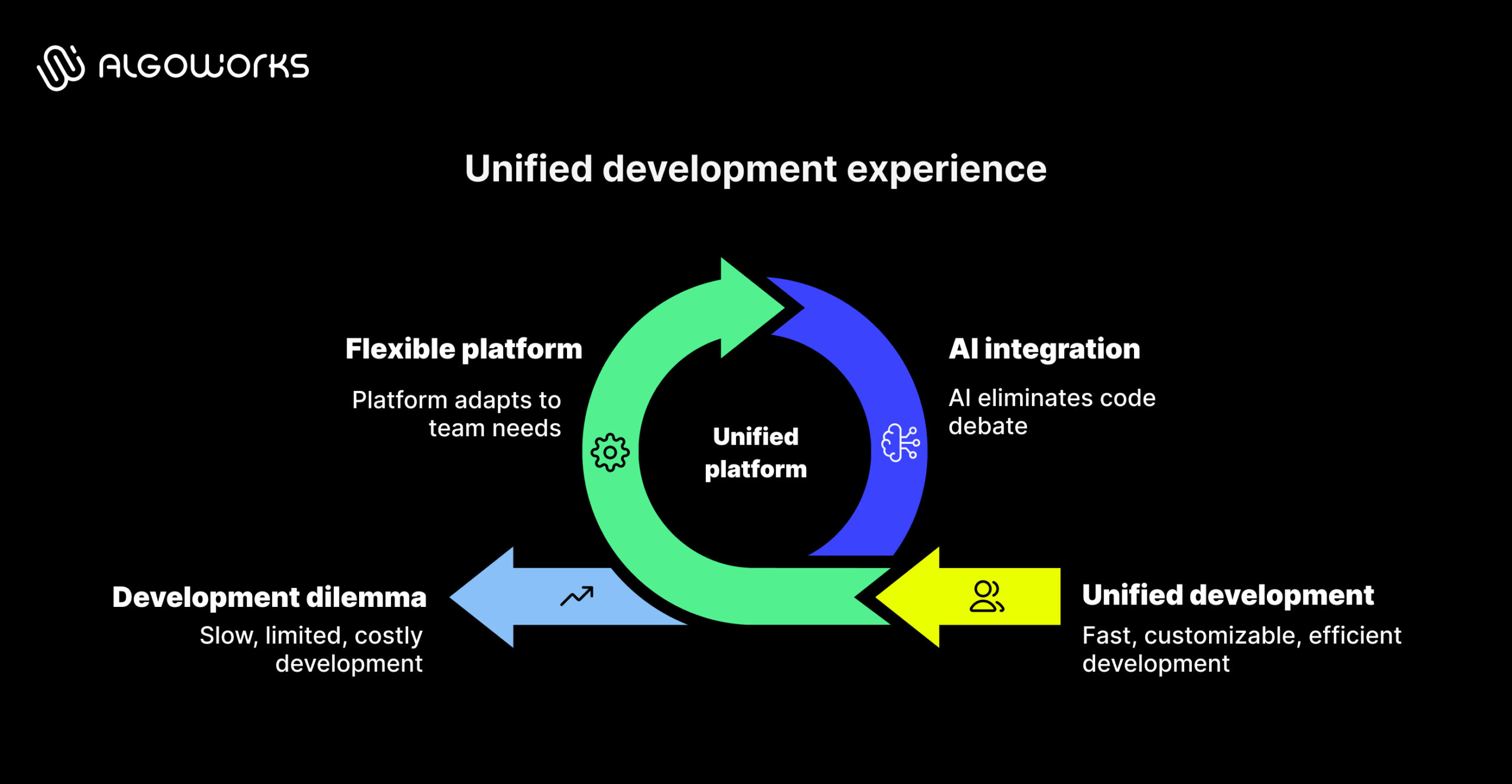 Unified development experience