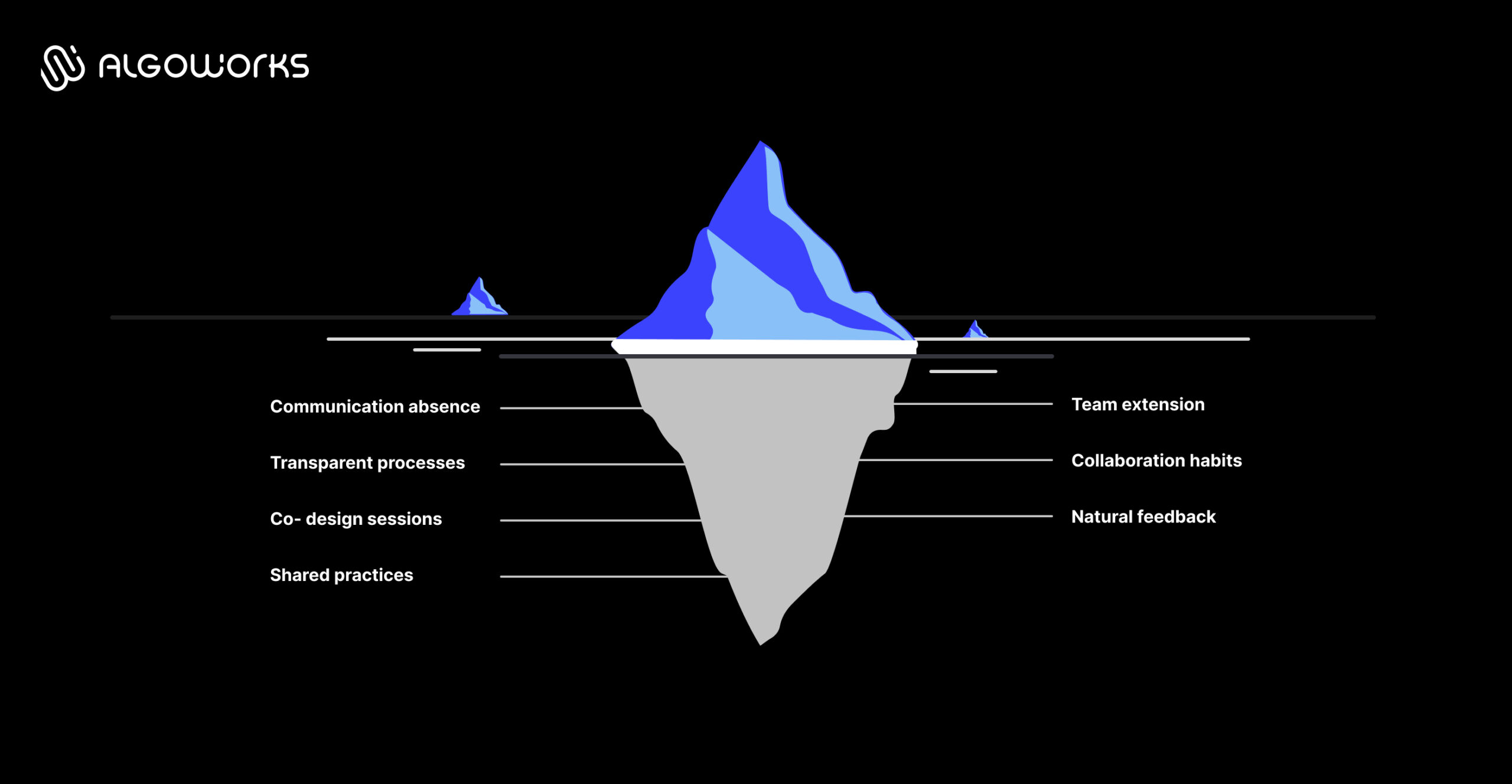 Collaboration and communication process