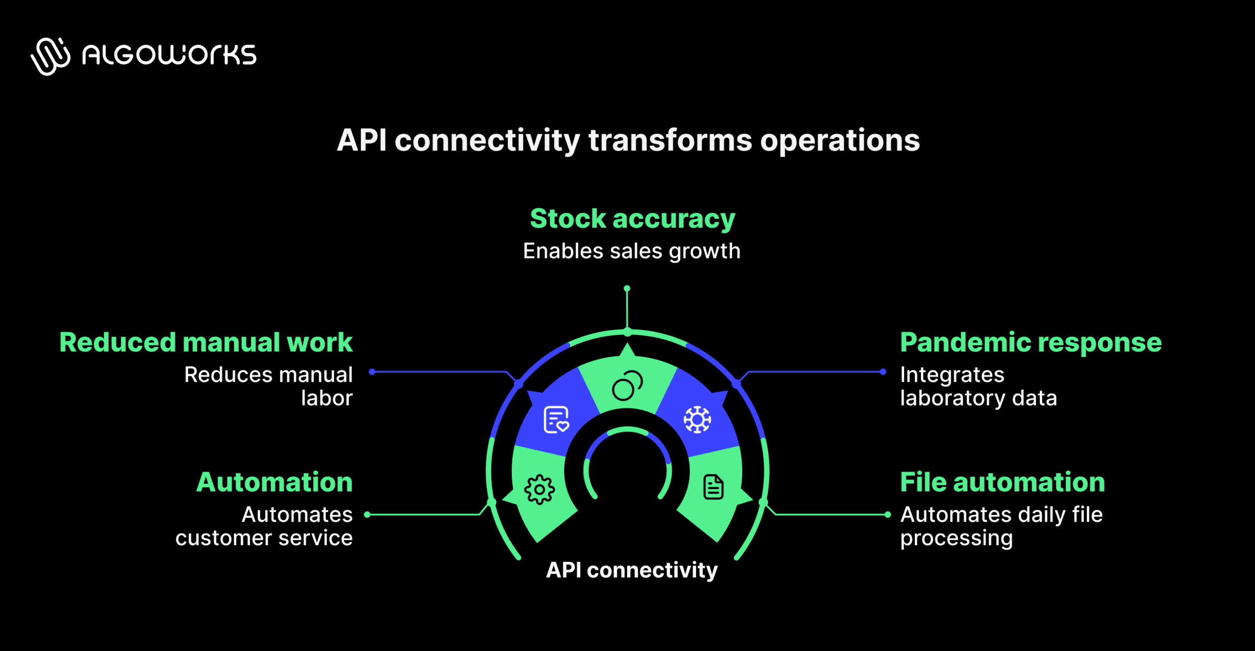 API connectivity transforms operations