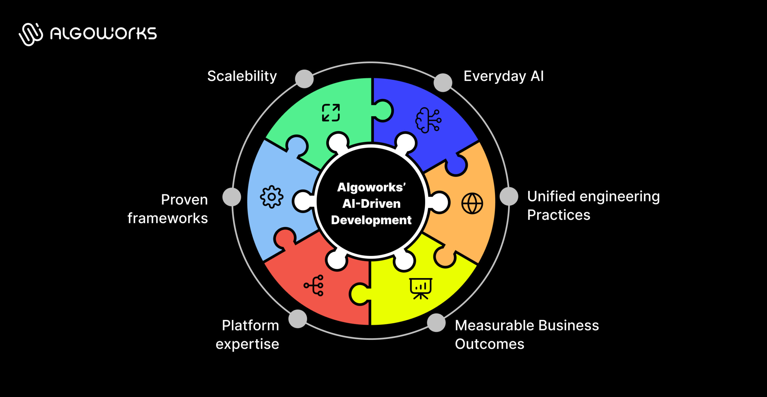 Algoworks AI-driven development