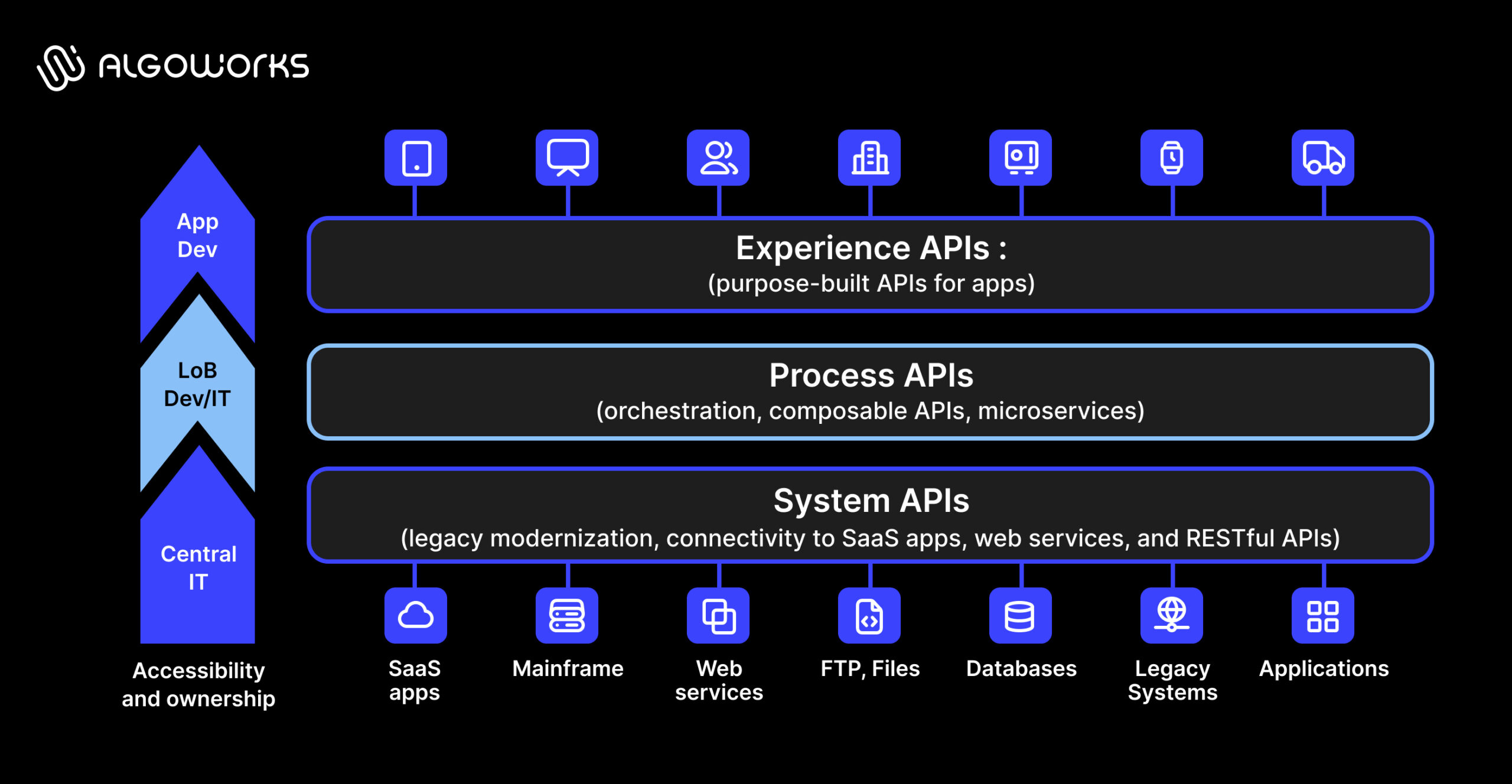 MuleSoft API-led connectivity