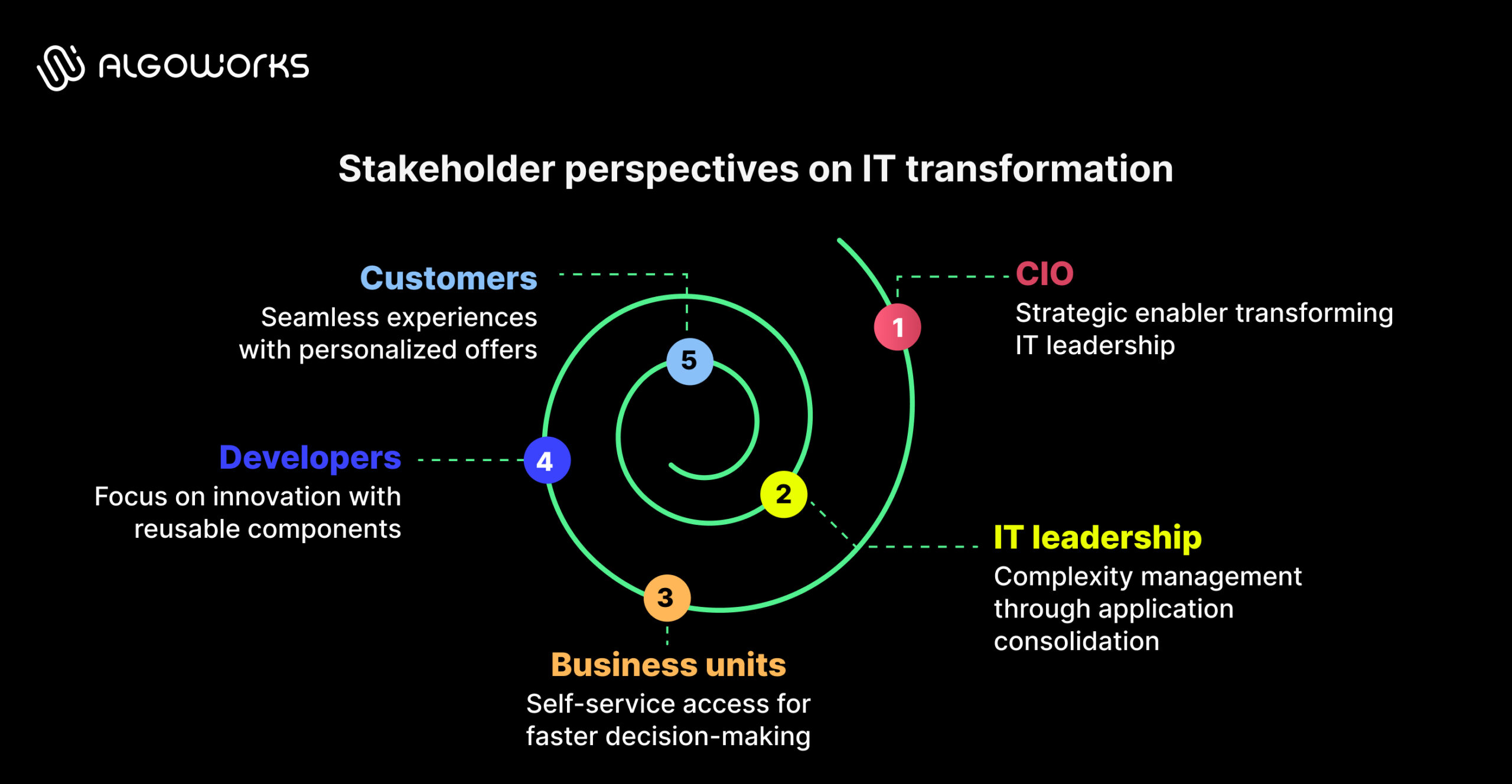 Stakeholder perspectives