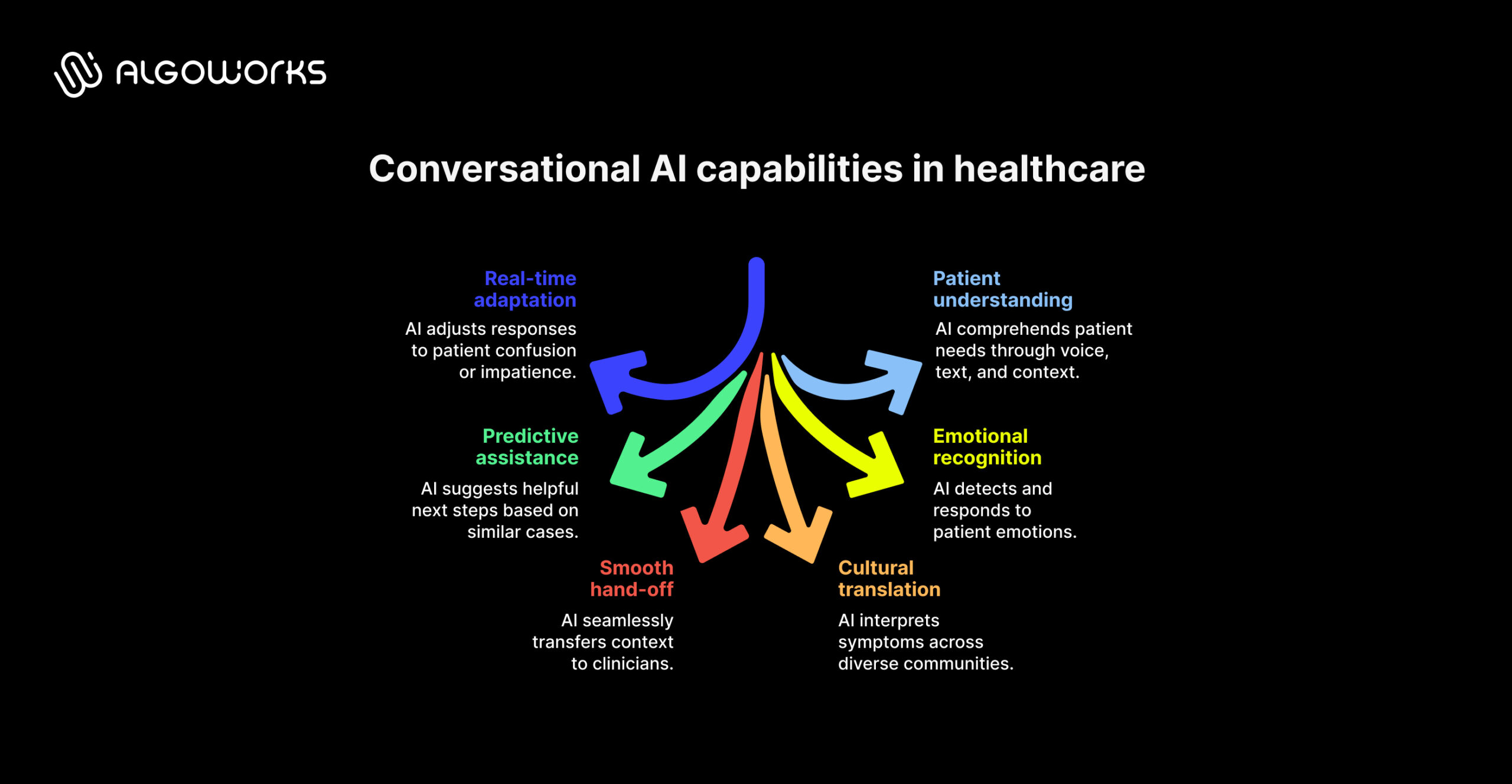 Conversational AI capabilities in healthcare