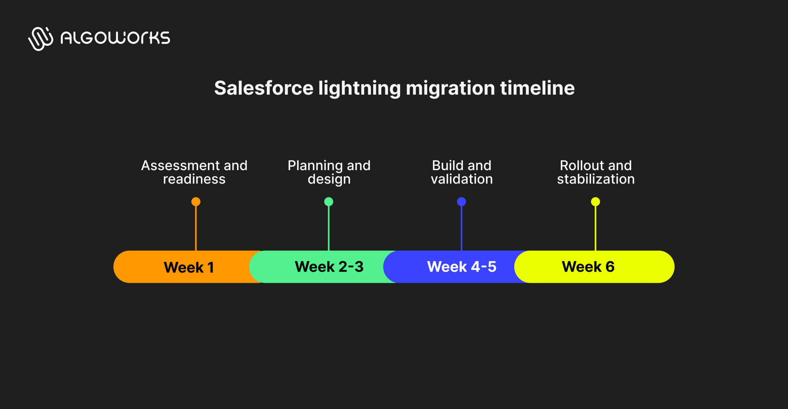 Salesforce Lightning migration timeline